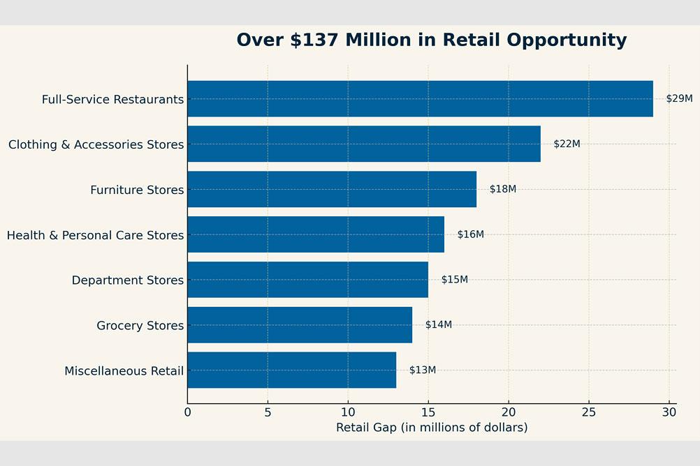 Marion. AR: Retail Gap